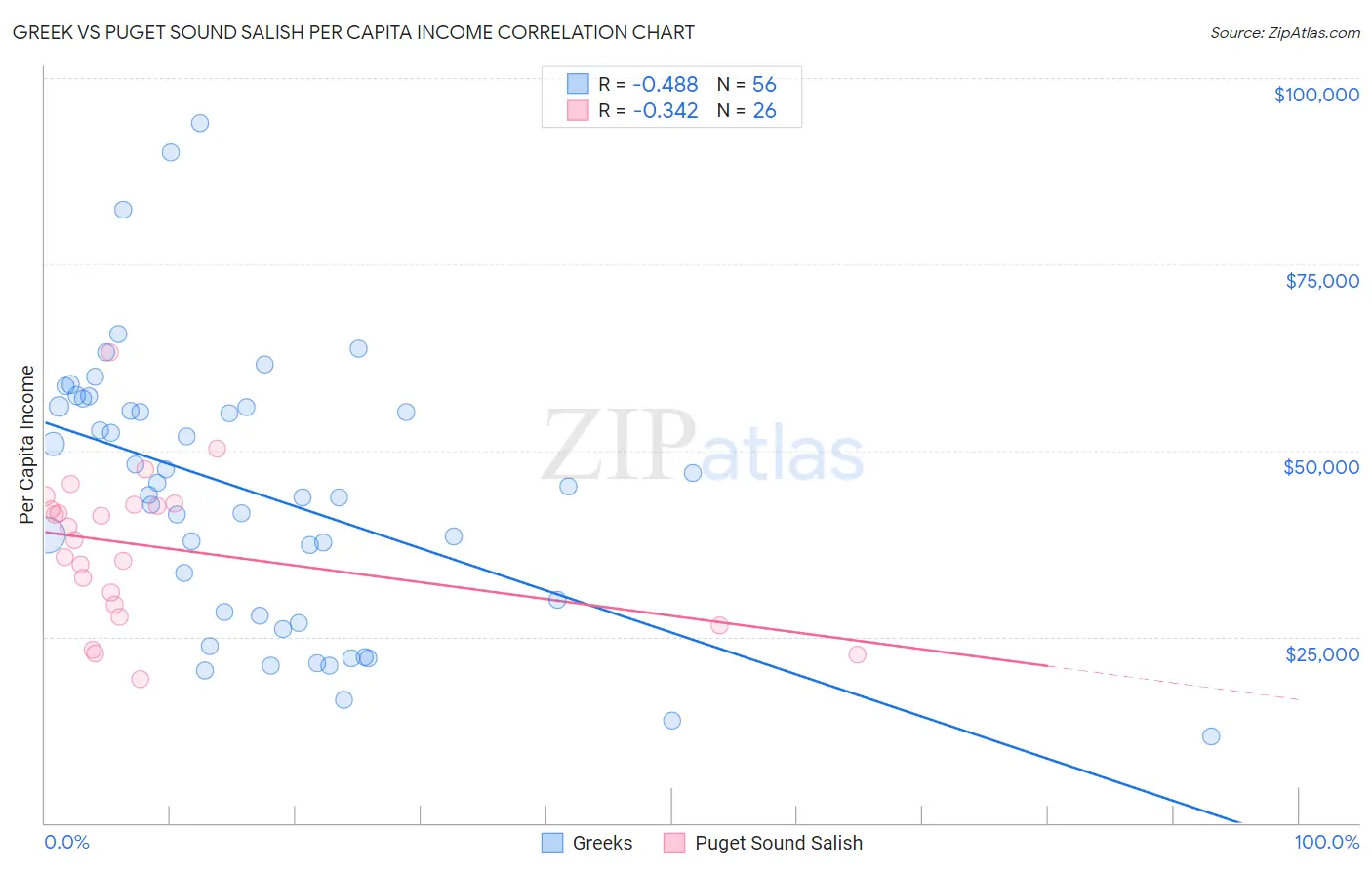 Greek vs Puget Sound Salish Per Capita Income