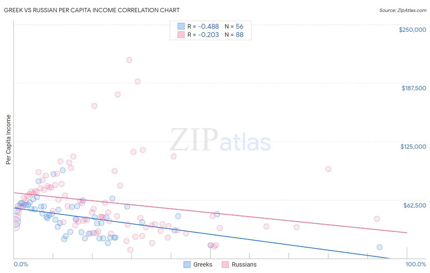 Greek vs Russian Per Capita Income