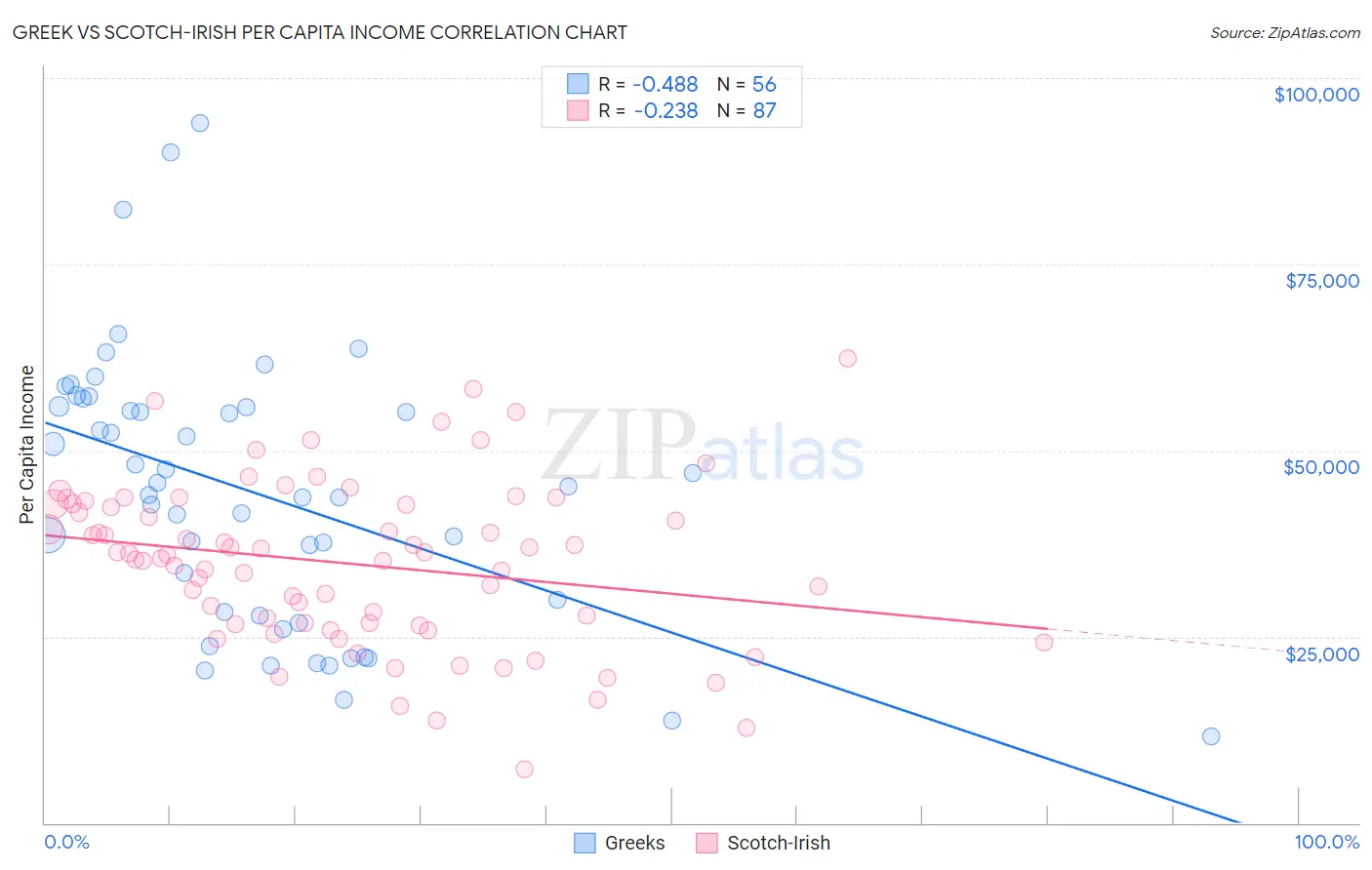 Greek vs Scotch-Irish Per Capita Income