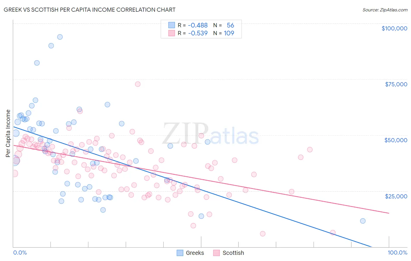 Greek vs Scottish Per Capita Income
