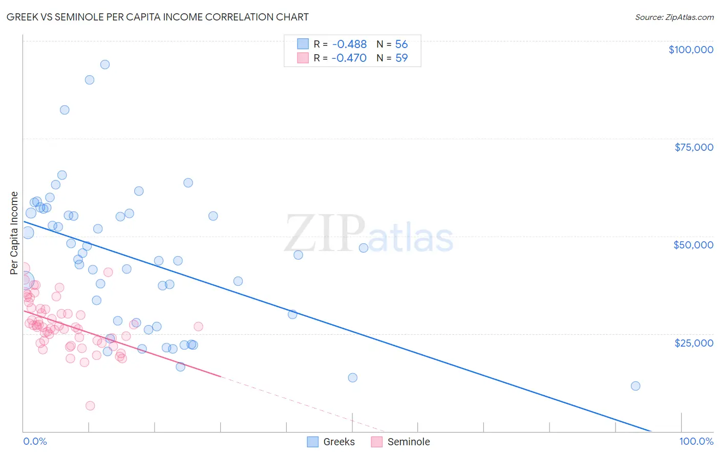 Greek vs Seminole Per Capita Income