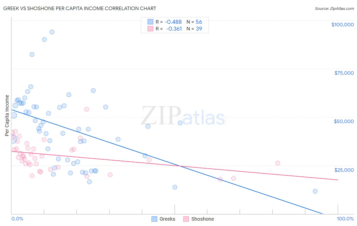 Greek vs Shoshone Per Capita Income