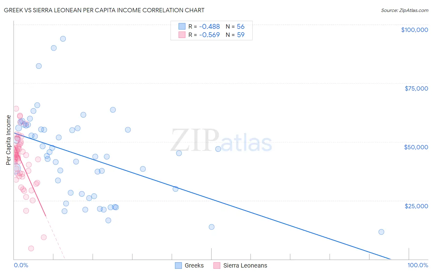 Greek vs Sierra Leonean Per Capita Income
