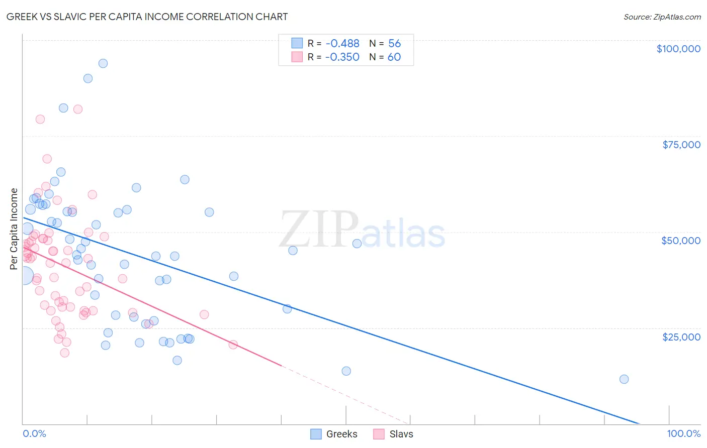 Greek vs Slavic Per Capita Income