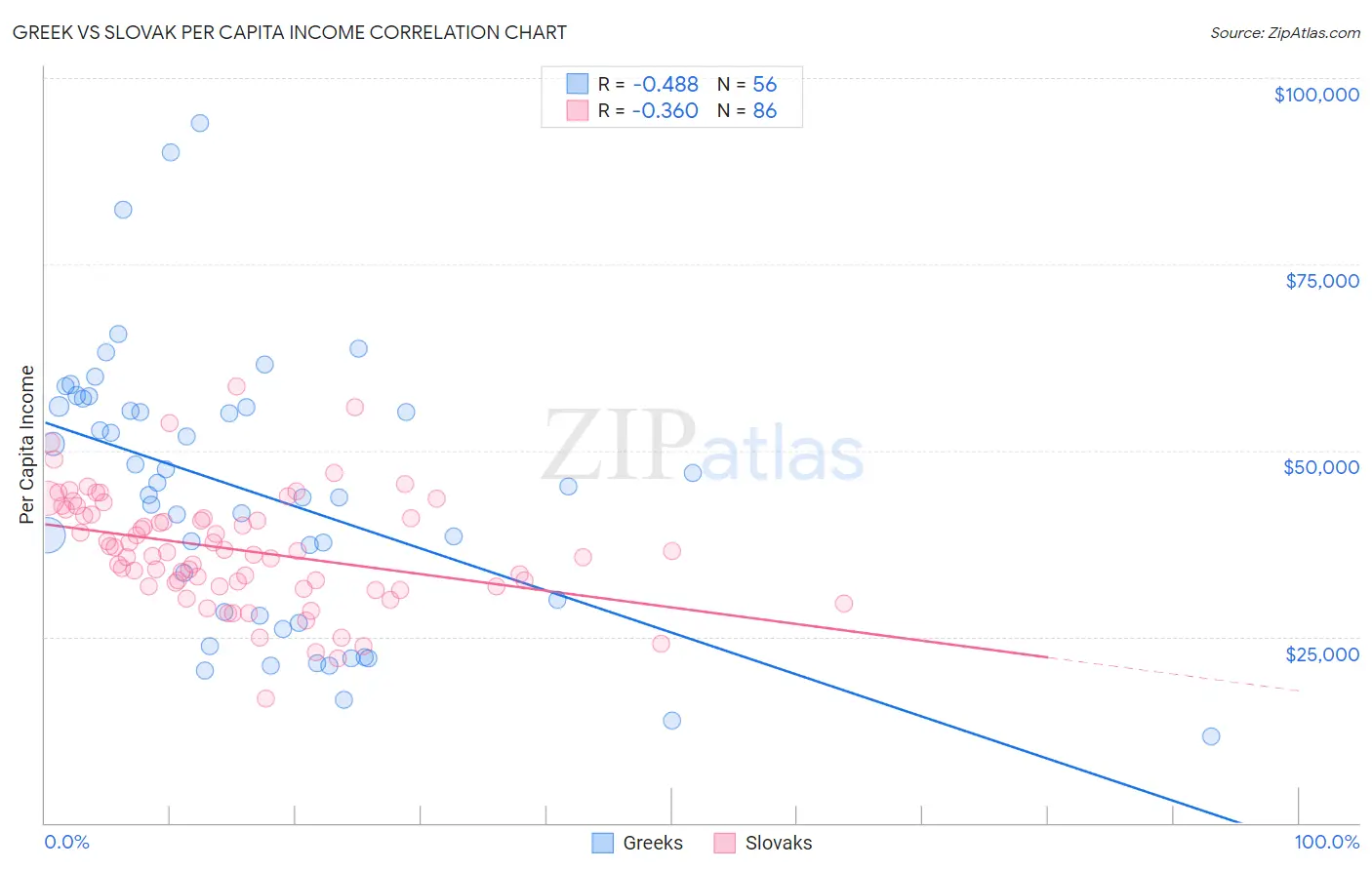 Greek vs Slovak Per Capita Income