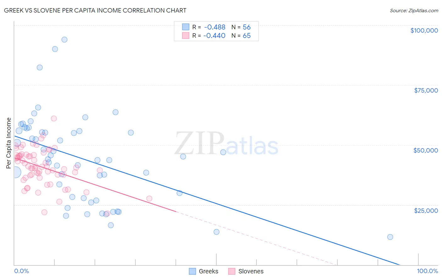 Greek vs Slovene Per Capita Income
