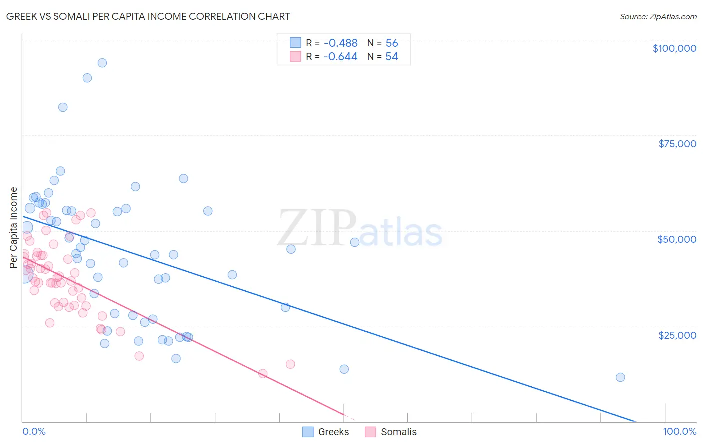 Greek vs Somali Per Capita Income