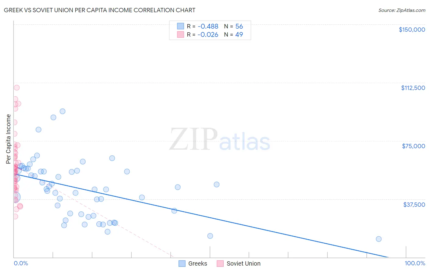 Greek vs Soviet Union Per Capita Income