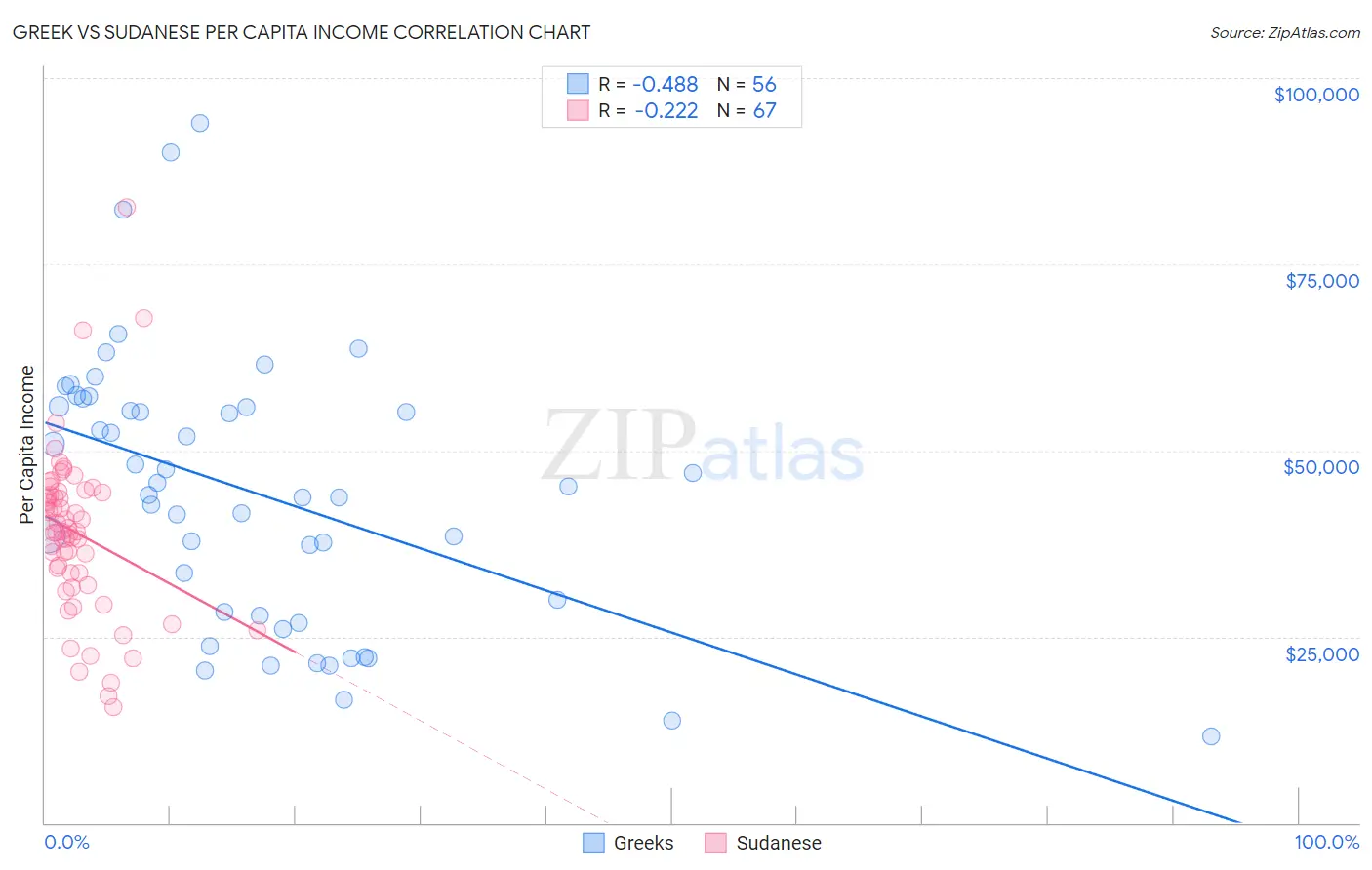 Greek vs Sudanese Per Capita Income