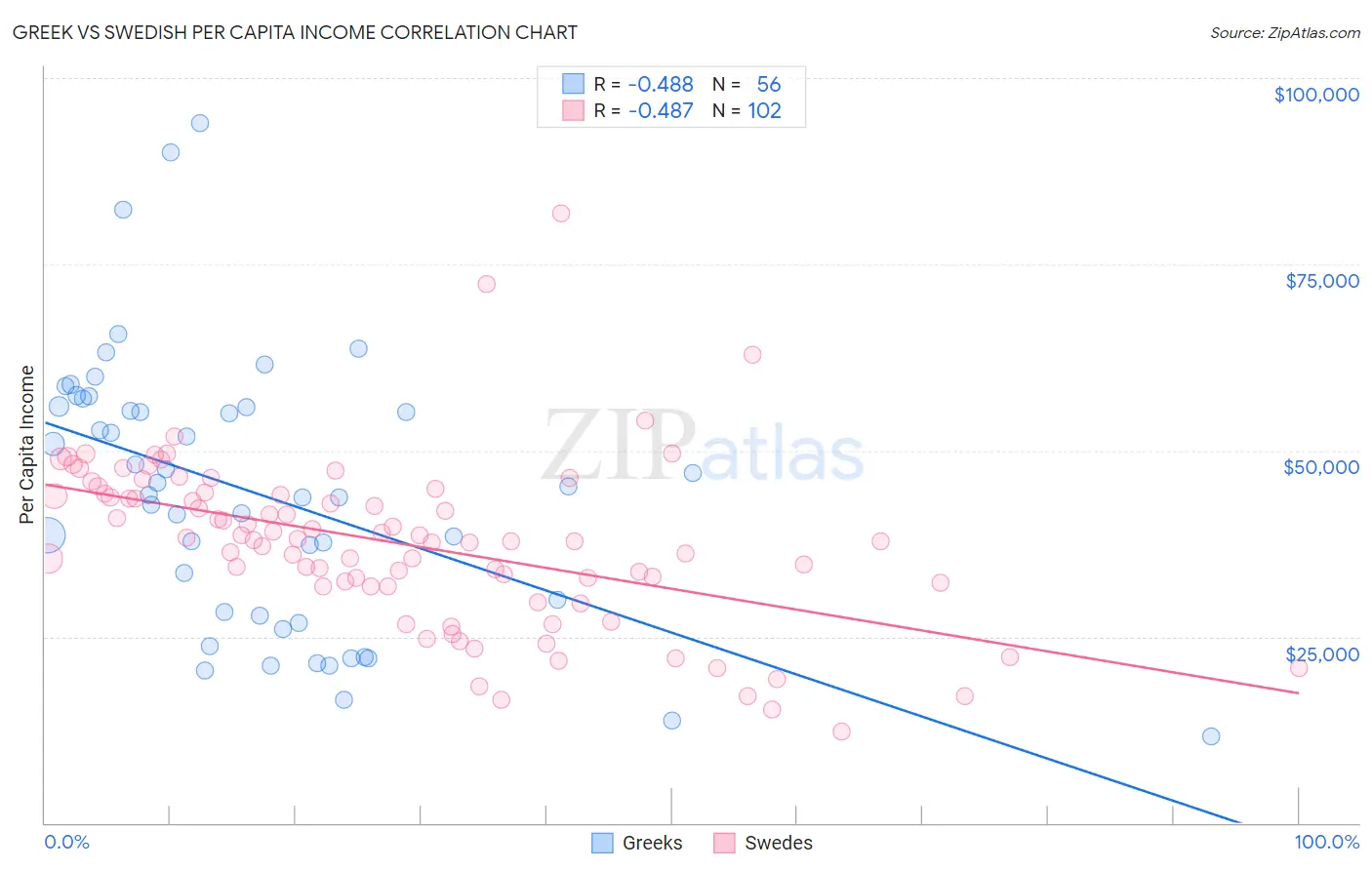 Greek vs Swedish Per Capita Income