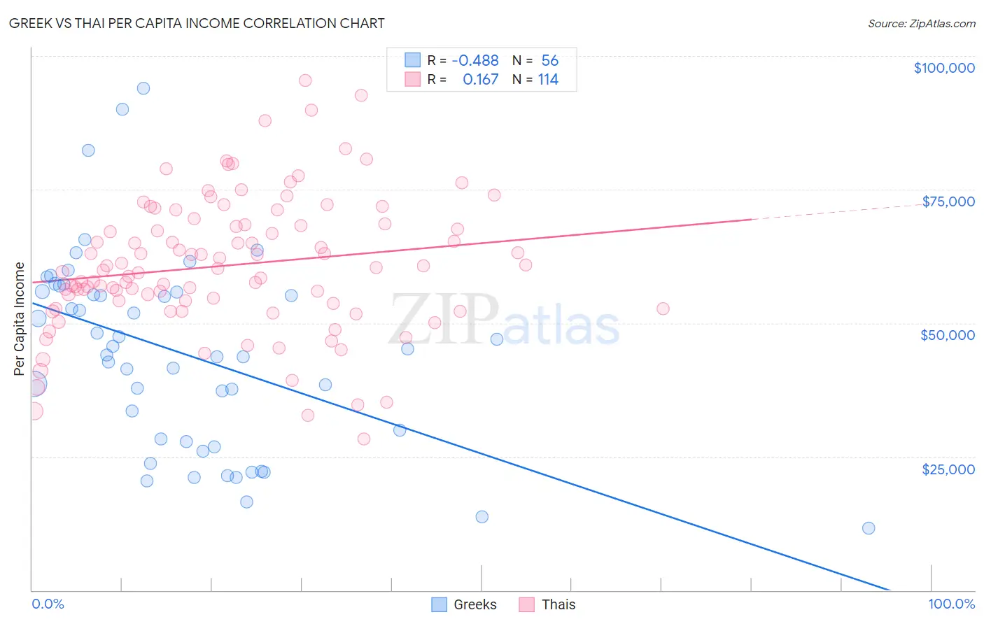 Greek vs Thai Per Capita Income