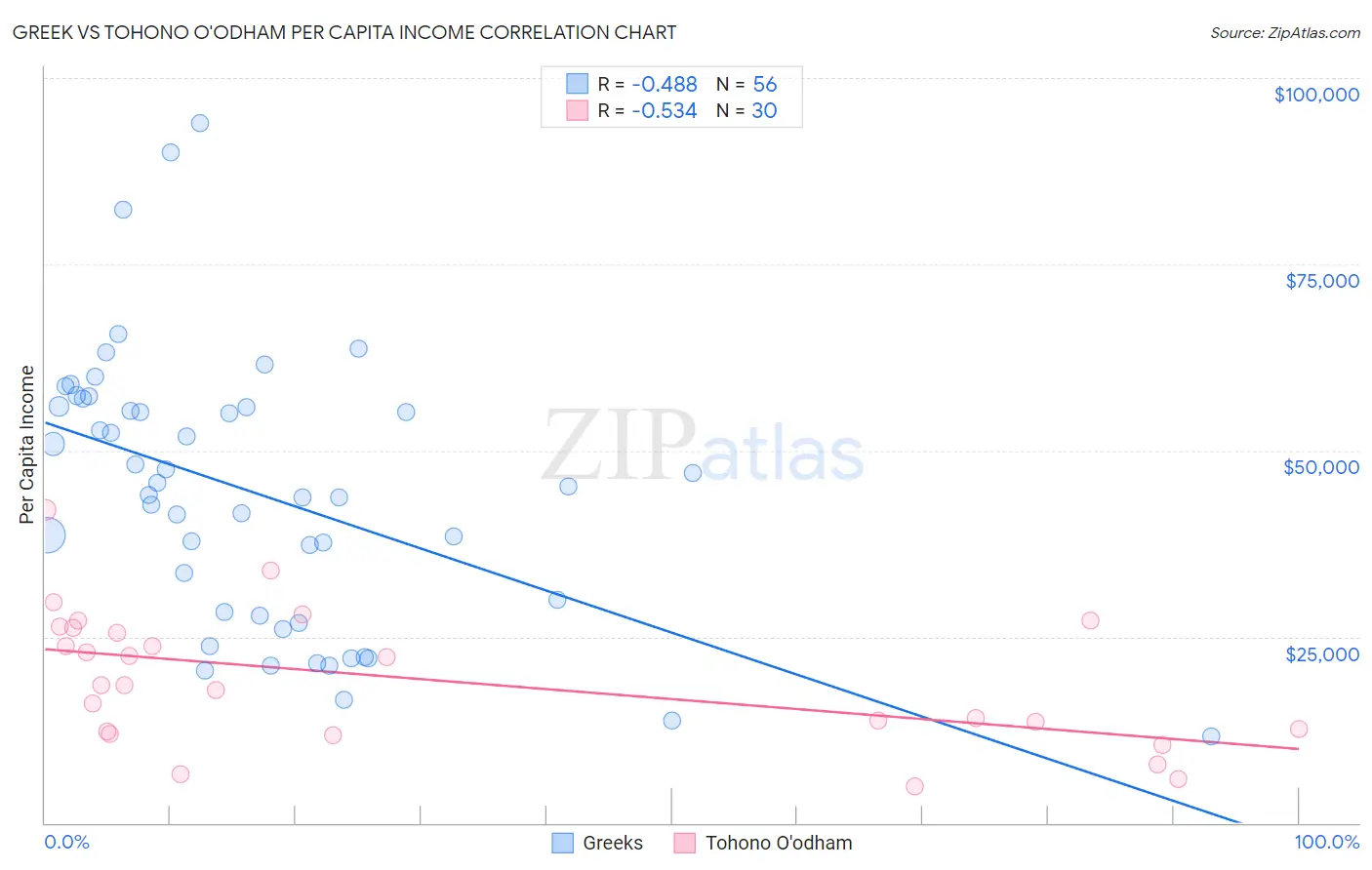 Greek vs Tohono O'odham Per Capita Income