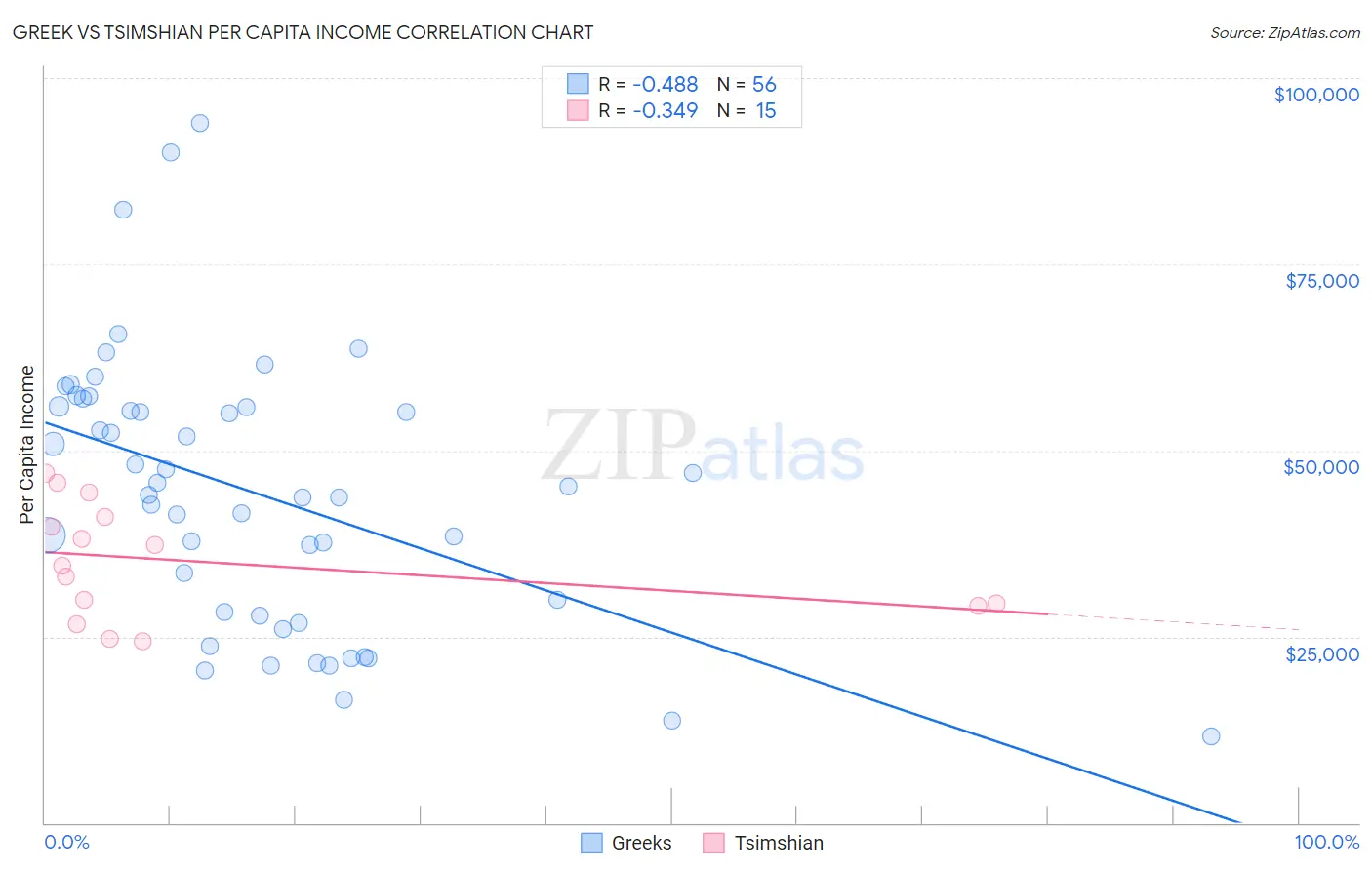 Greek vs Tsimshian Per Capita Income