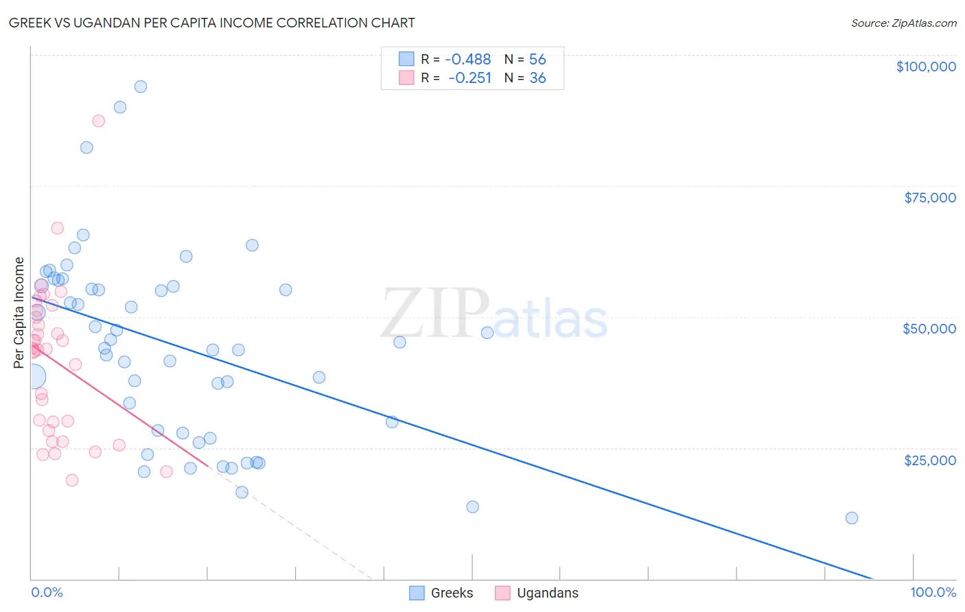 Greek vs Ugandan Per Capita Income