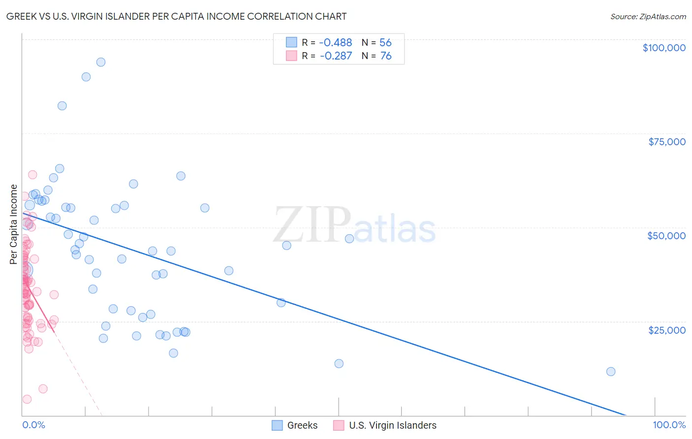Greek vs U.S. Virgin Islander Per Capita Income