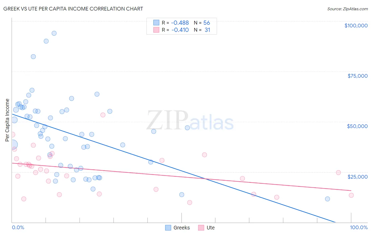 Greek vs Ute Per Capita Income
