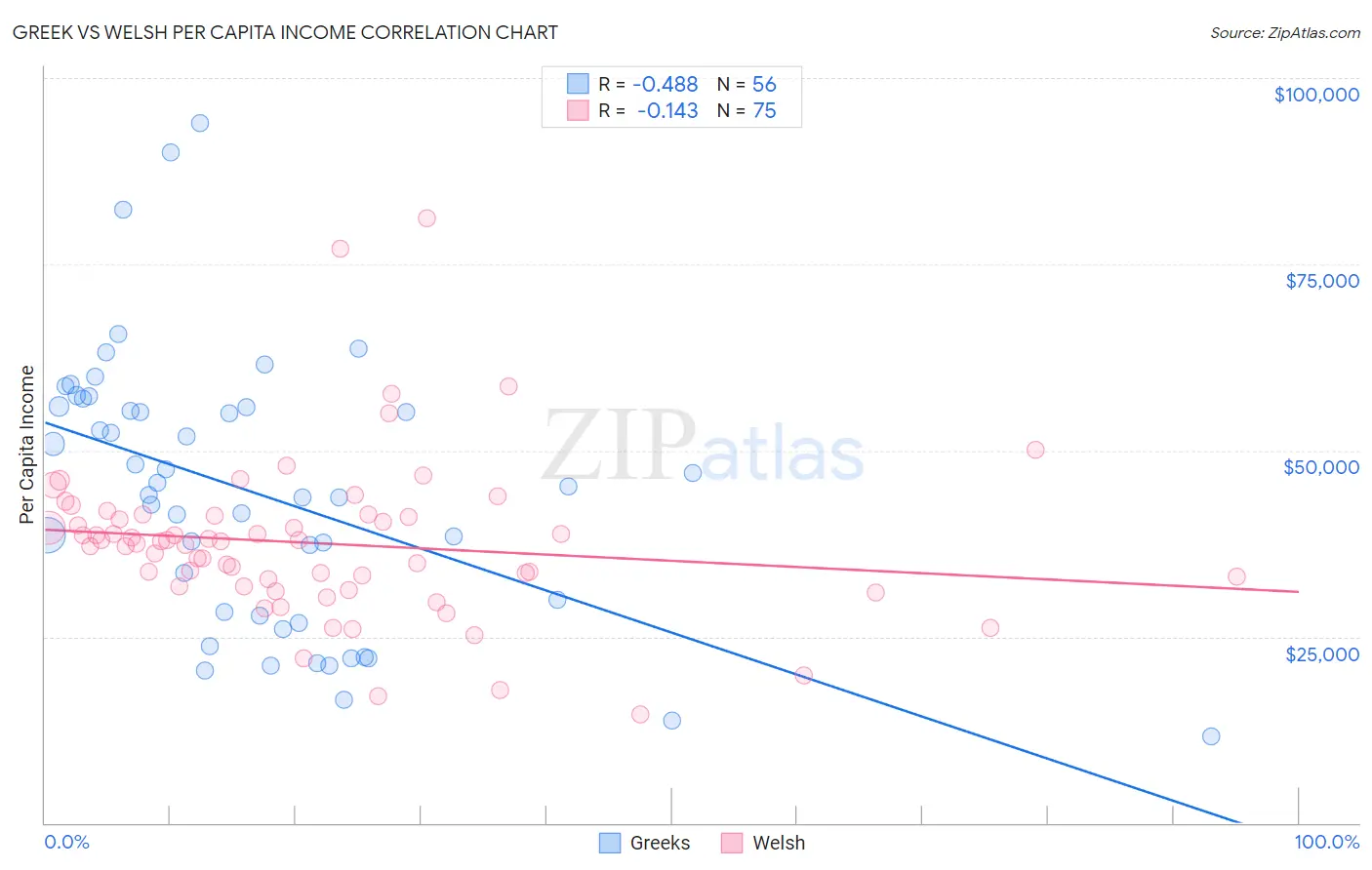 Greek vs Welsh Per Capita Income