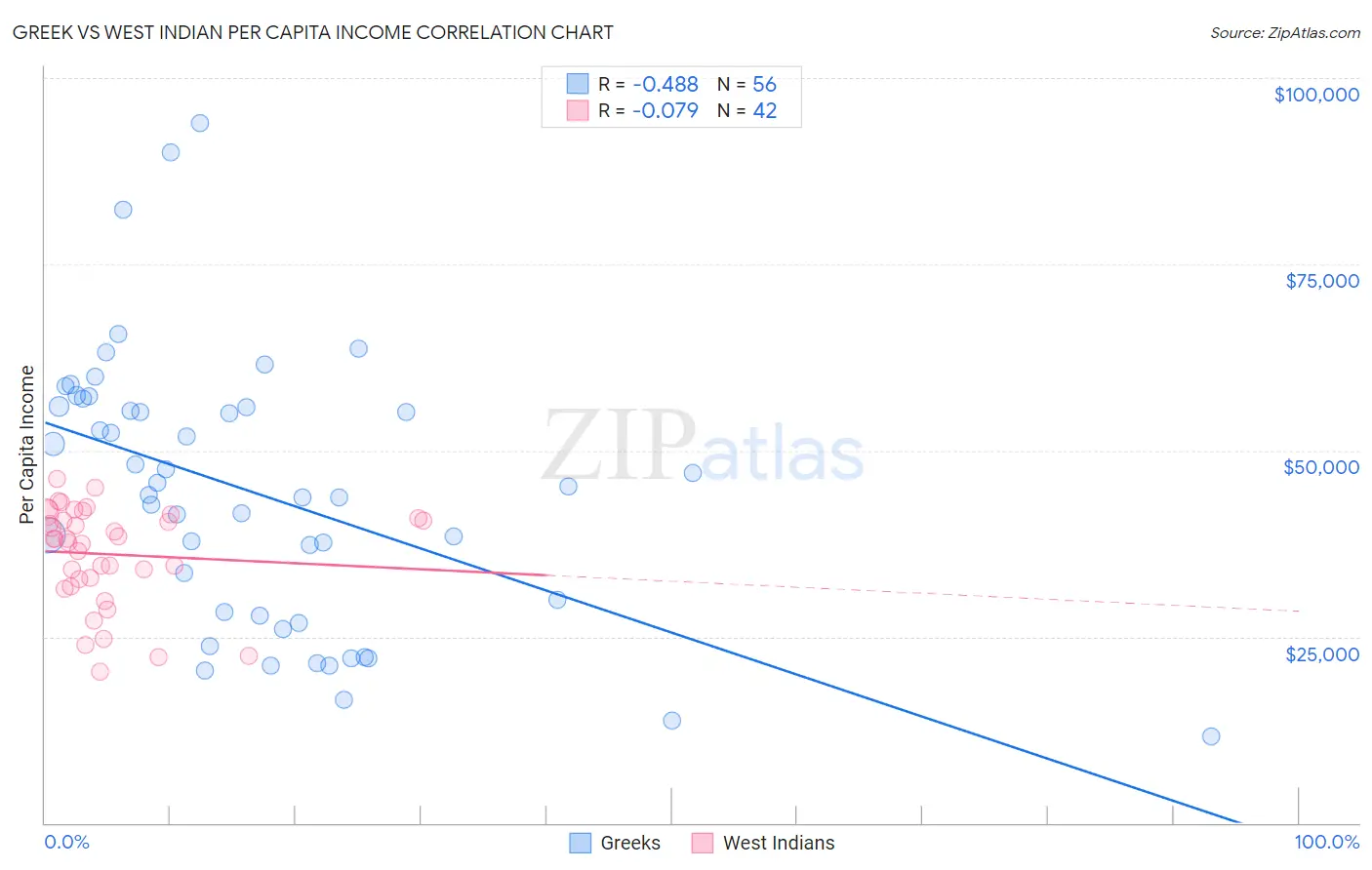 Greek vs West Indian Per Capita Income