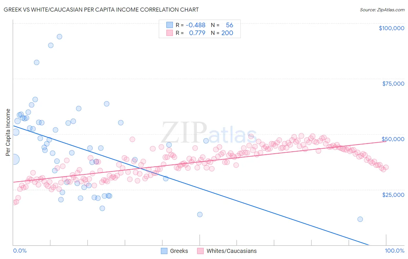 Greek vs White/Caucasian Per Capita Income