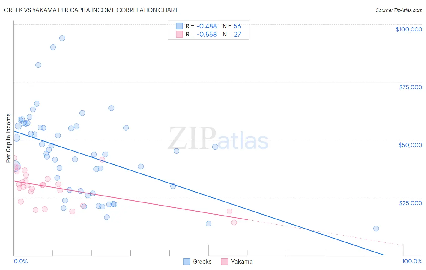 Greek vs Yakama Per Capita Income