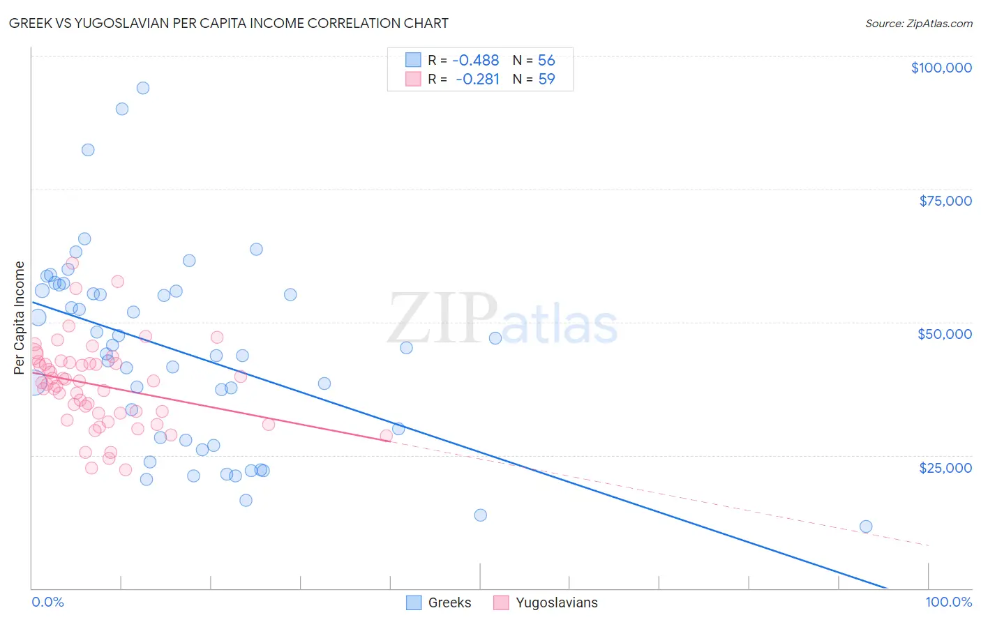 Greek vs Yugoslavian Per Capita Income