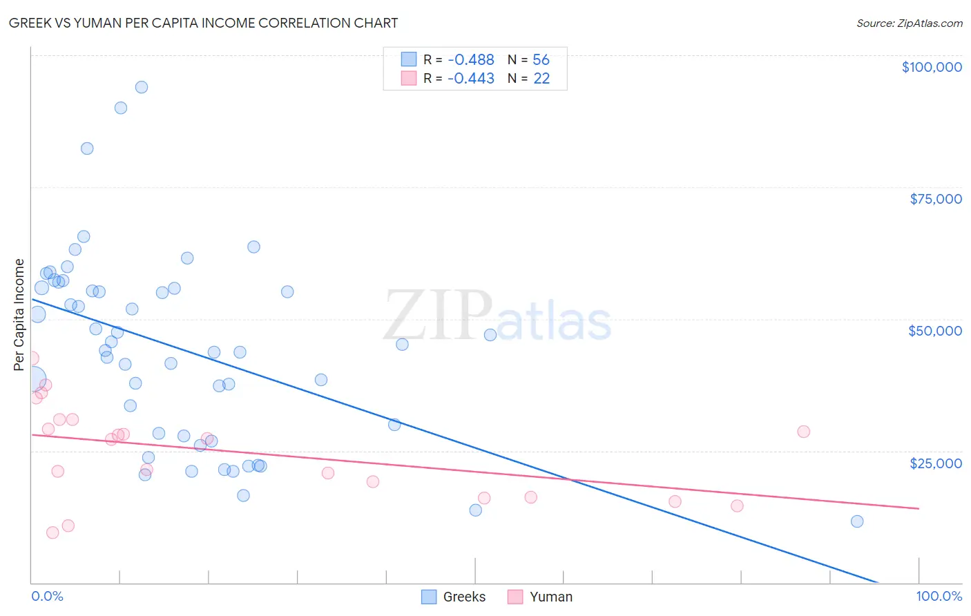 Greek vs Yuman Per Capita Income