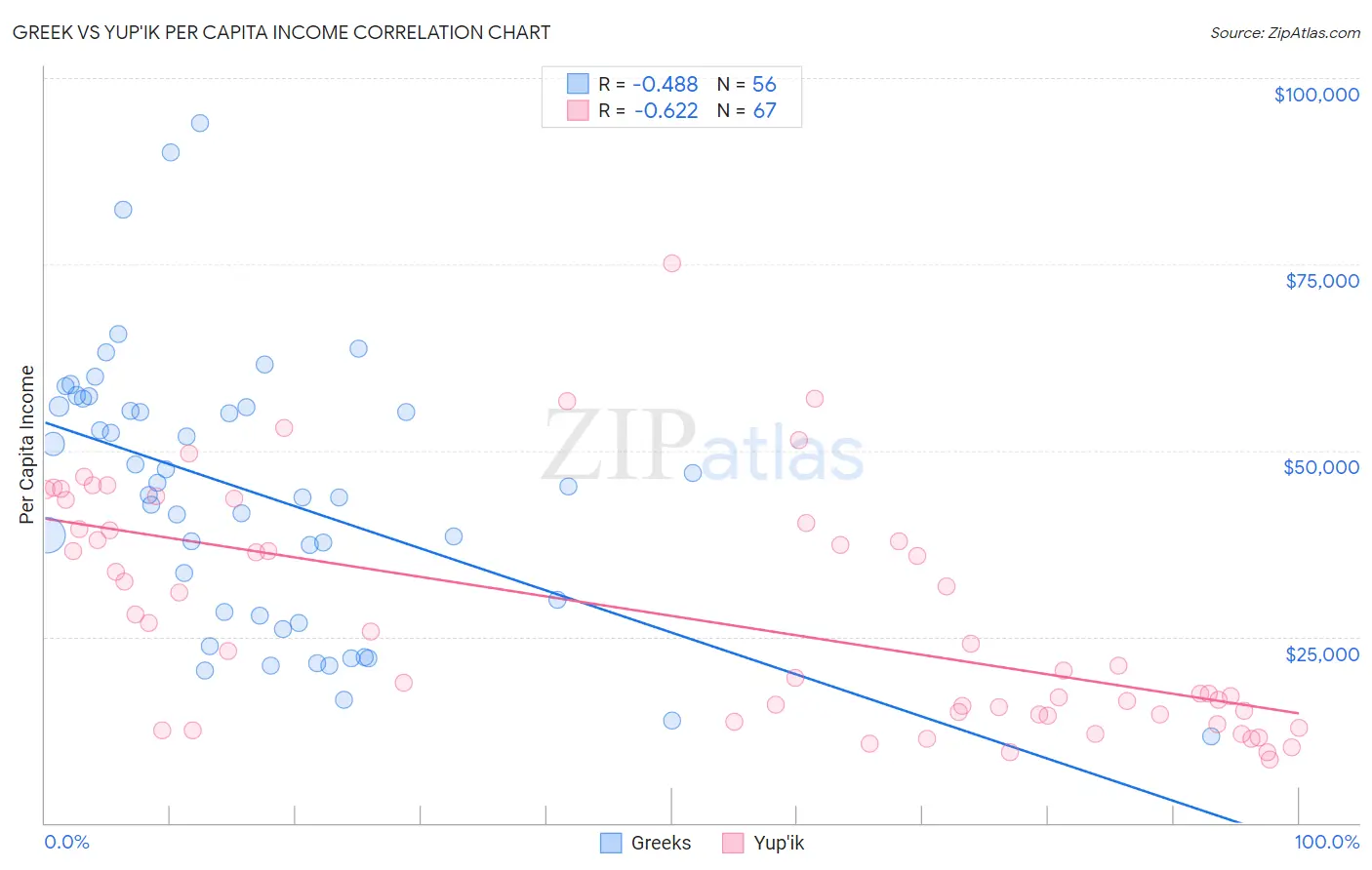 Greek vs Yup'ik Per Capita Income