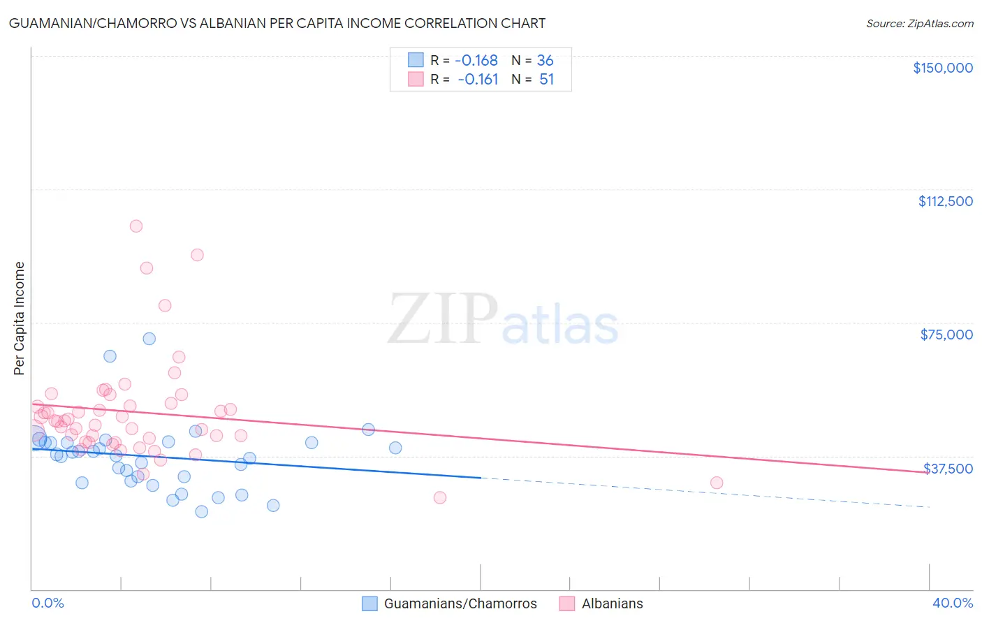 Guamanian/Chamorro vs Albanian Per Capita Income