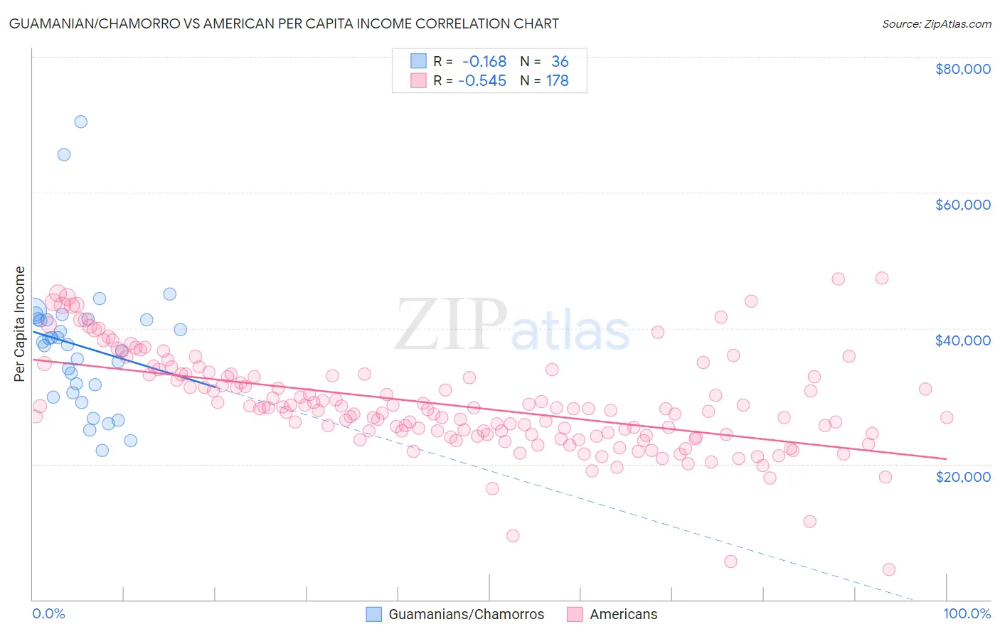 Guamanian/Chamorro vs American Per Capita Income