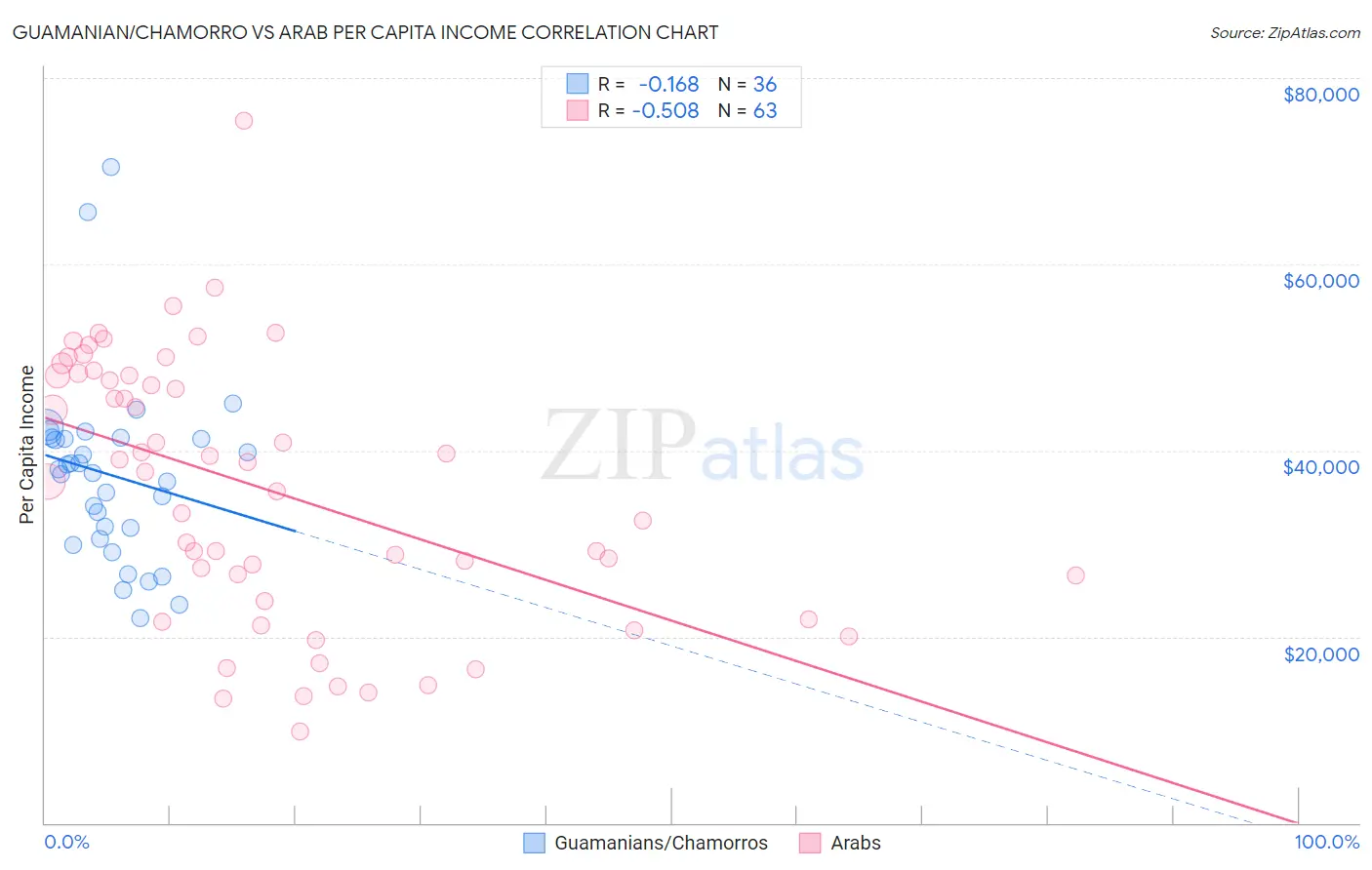 Guamanian/Chamorro vs Arab Per Capita Income