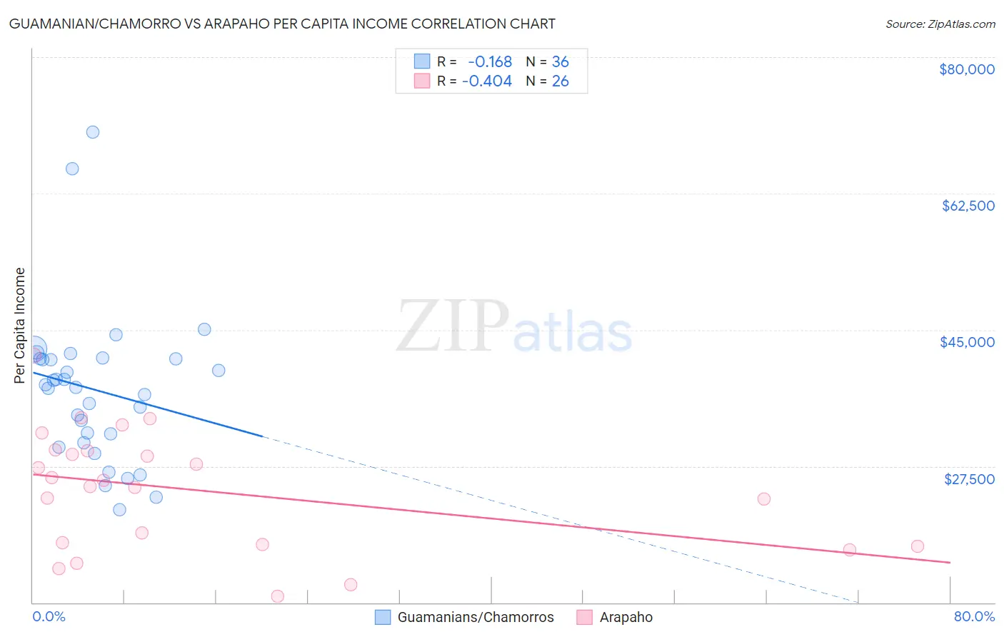 Guamanian/Chamorro vs Arapaho Per Capita Income