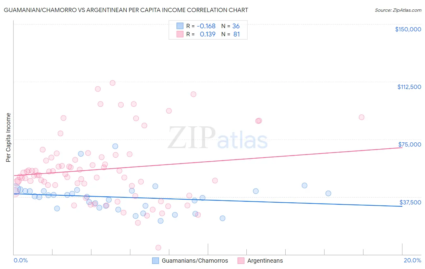 Guamanian/Chamorro vs Argentinean Per Capita Income