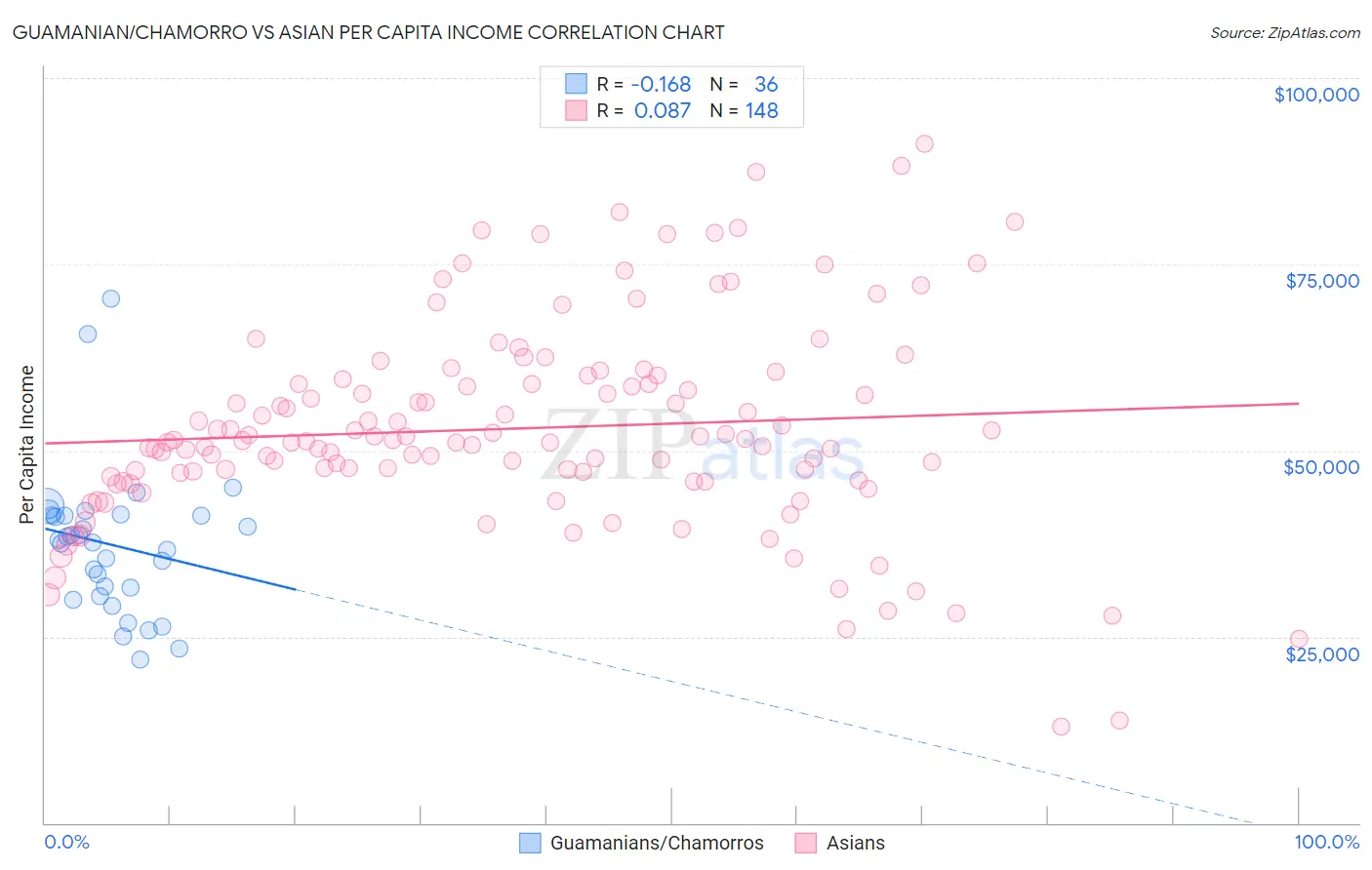 Guamanian/Chamorro vs Asian Per Capita Income
