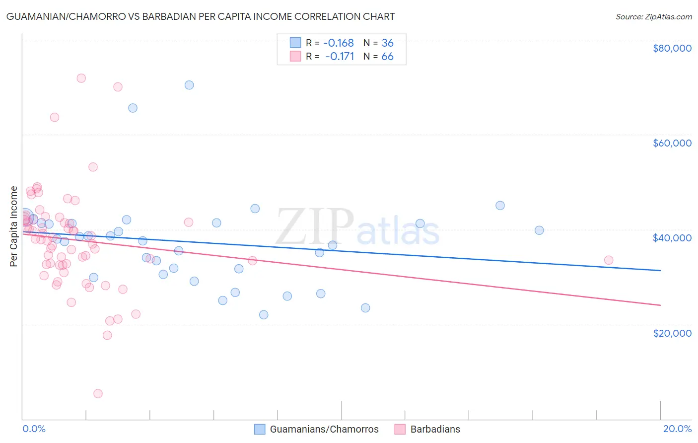 Guamanian/Chamorro vs Barbadian Per Capita Income