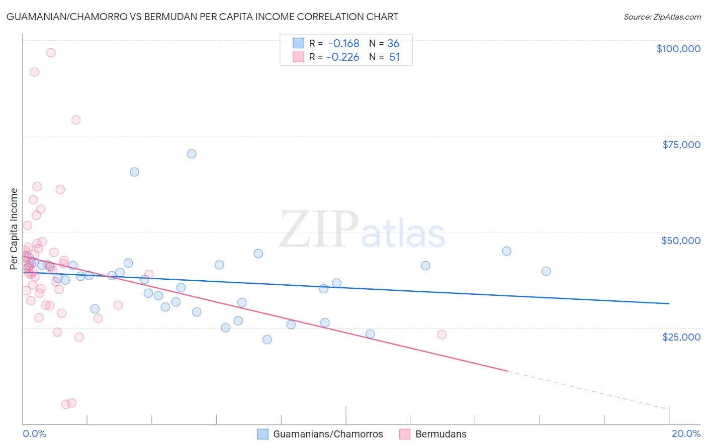 Guamanian/Chamorro vs Bermudan Per Capita Income