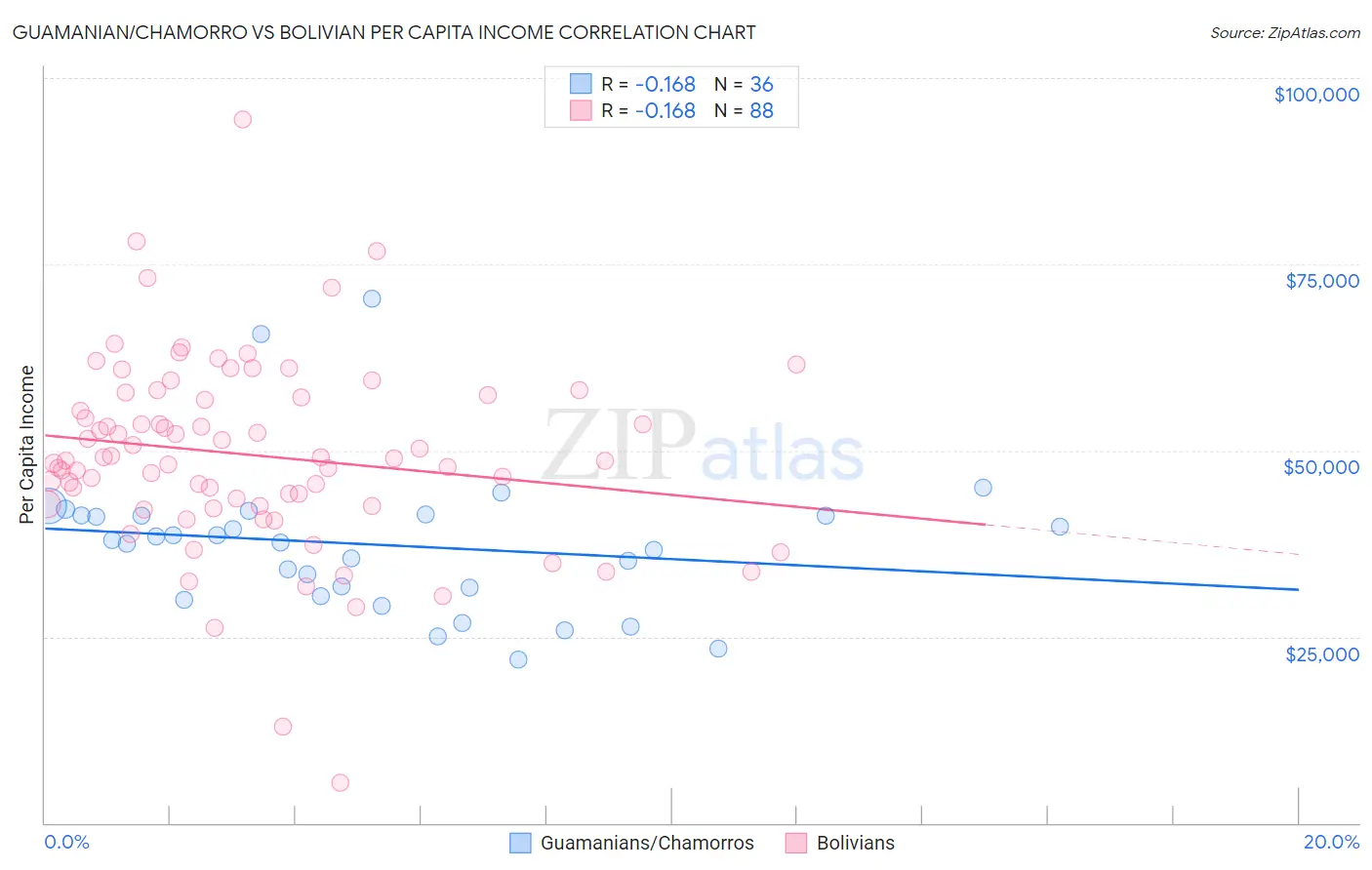 Guamanian/Chamorro vs Bolivian Per Capita Income