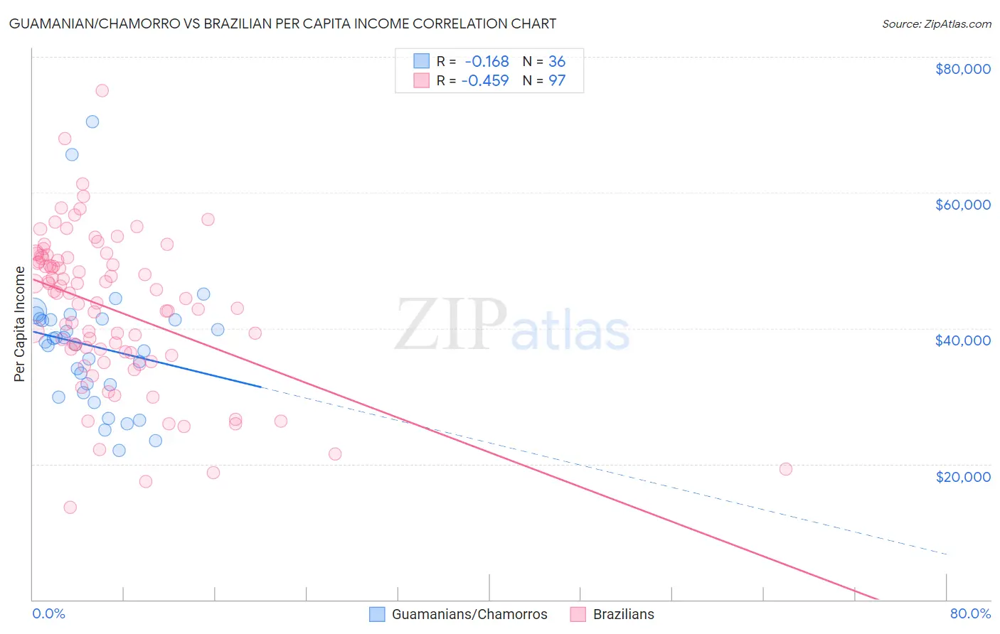 Guamanian/Chamorro vs Brazilian Per Capita Income