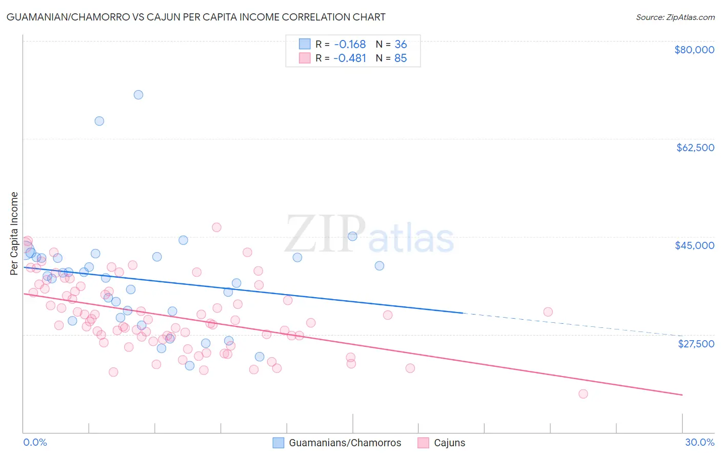 Guamanian/Chamorro vs Cajun Per Capita Income