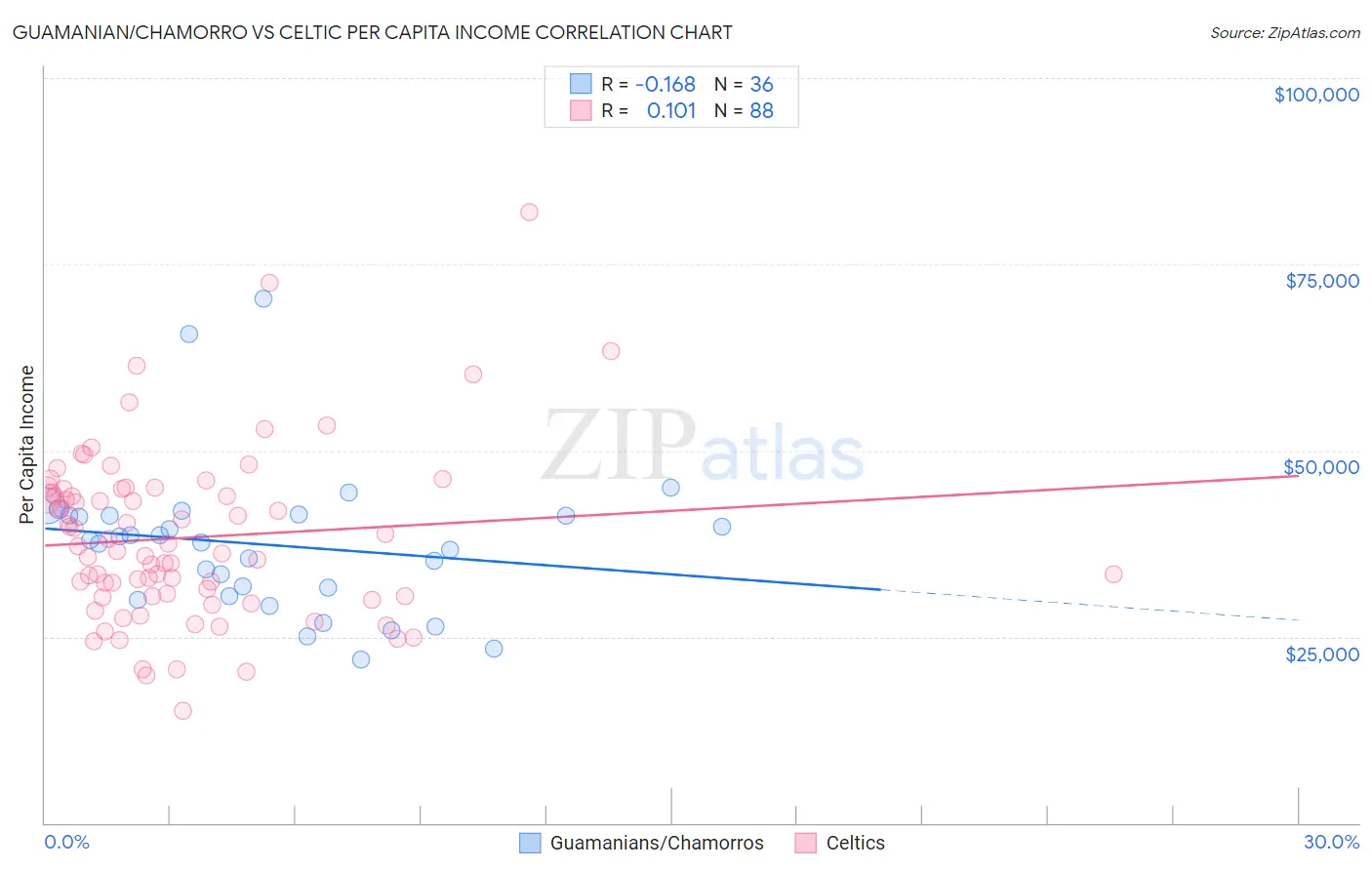 Guamanian/Chamorro vs Celtic Per Capita Income