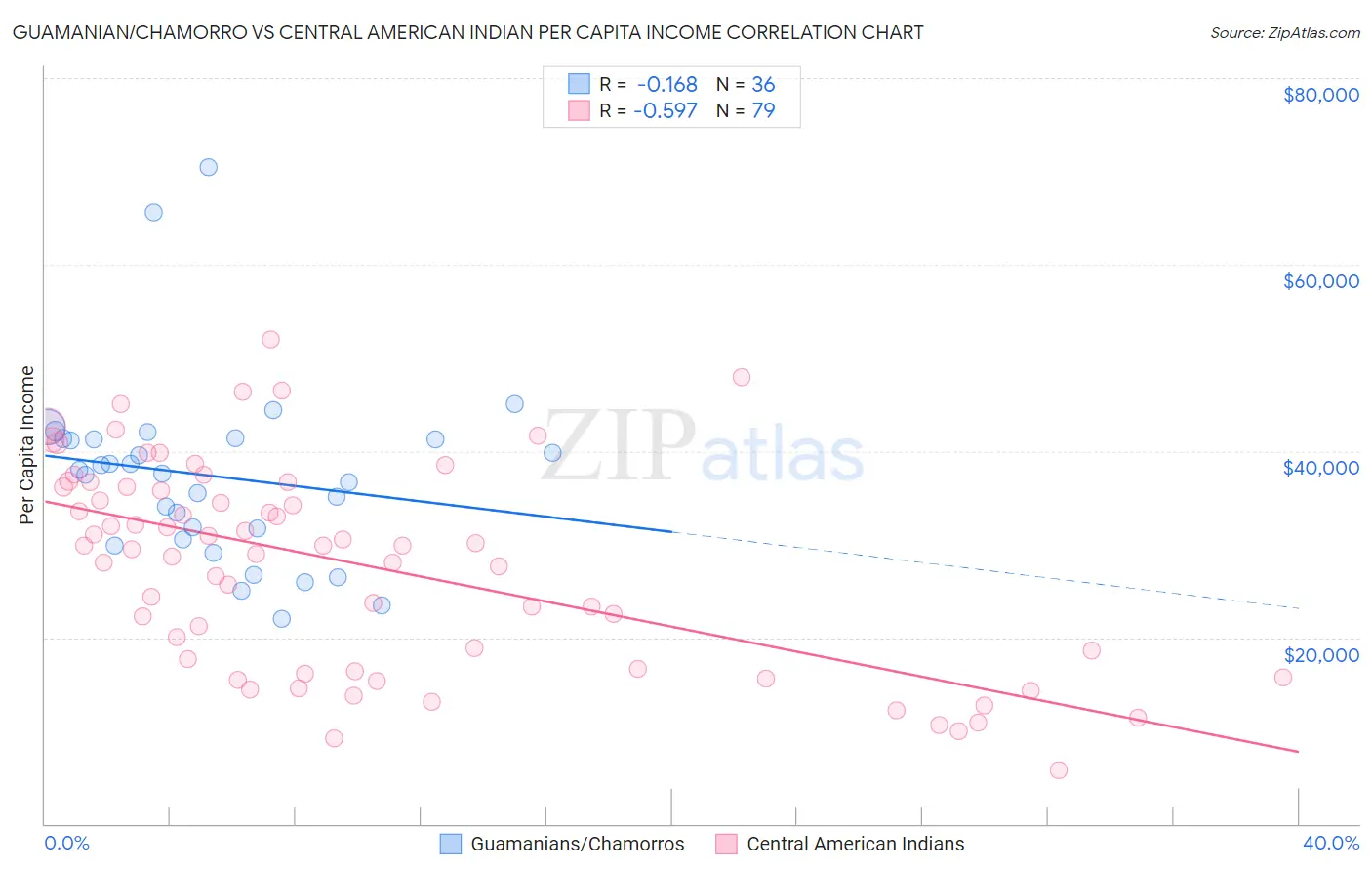 Guamanian/Chamorro vs Central American Indian Per Capita Income