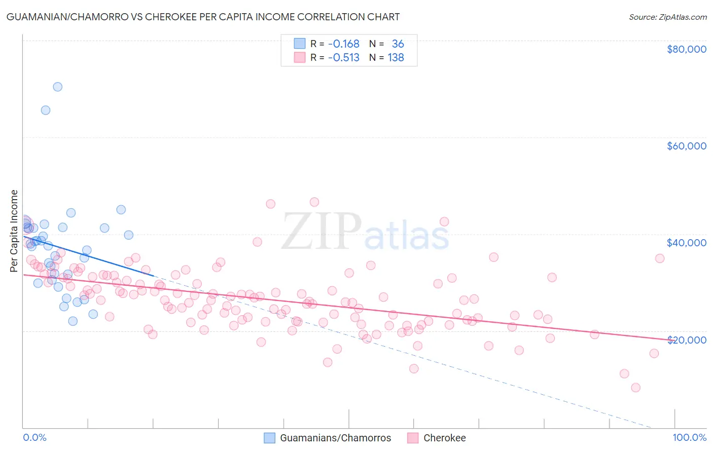 Guamanian/Chamorro vs Cherokee Per Capita Income