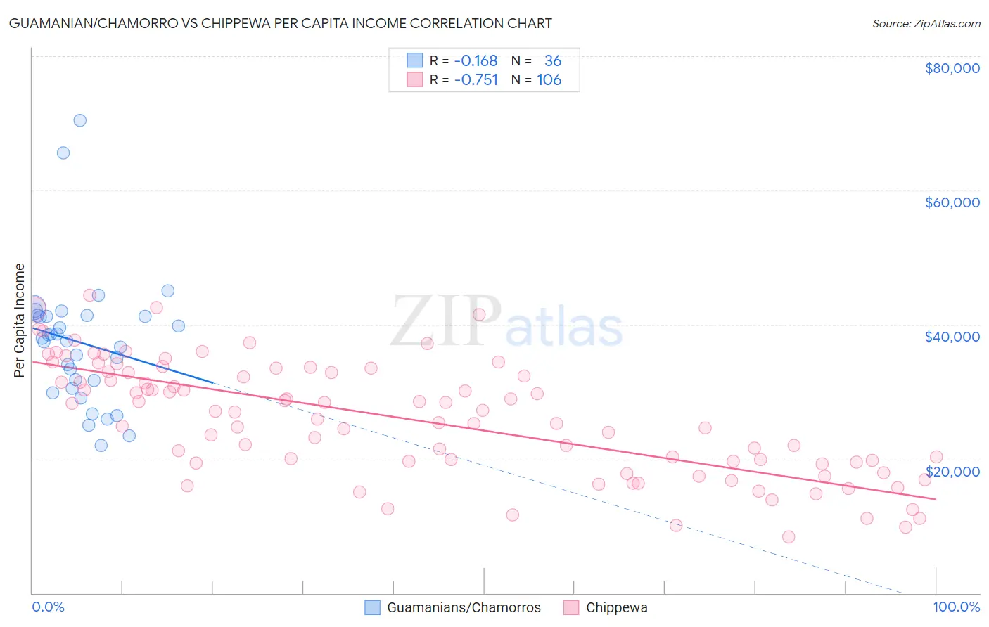 Guamanian/Chamorro vs Chippewa Per Capita Income