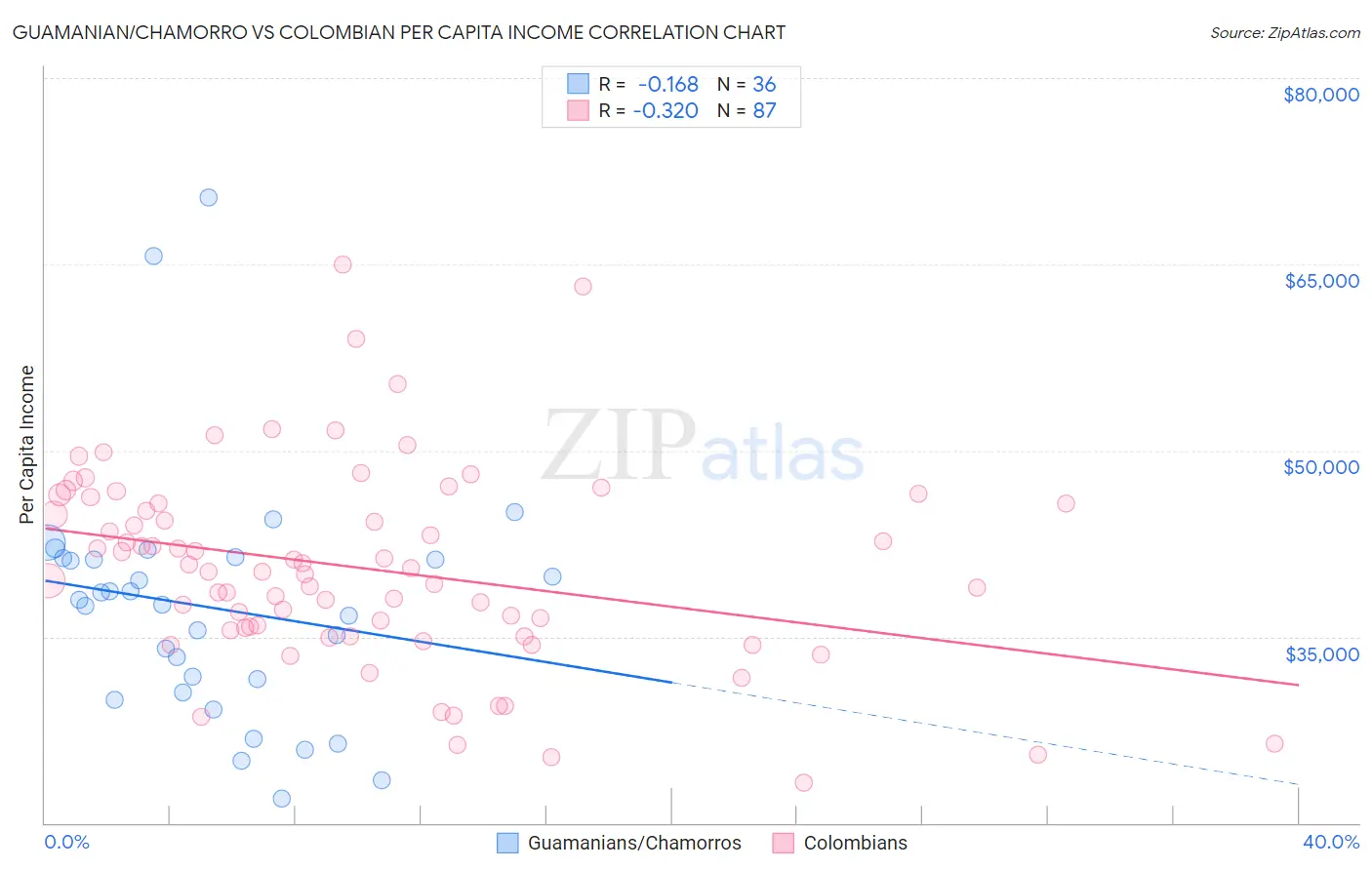Guamanian/Chamorro vs Colombian Per Capita Income