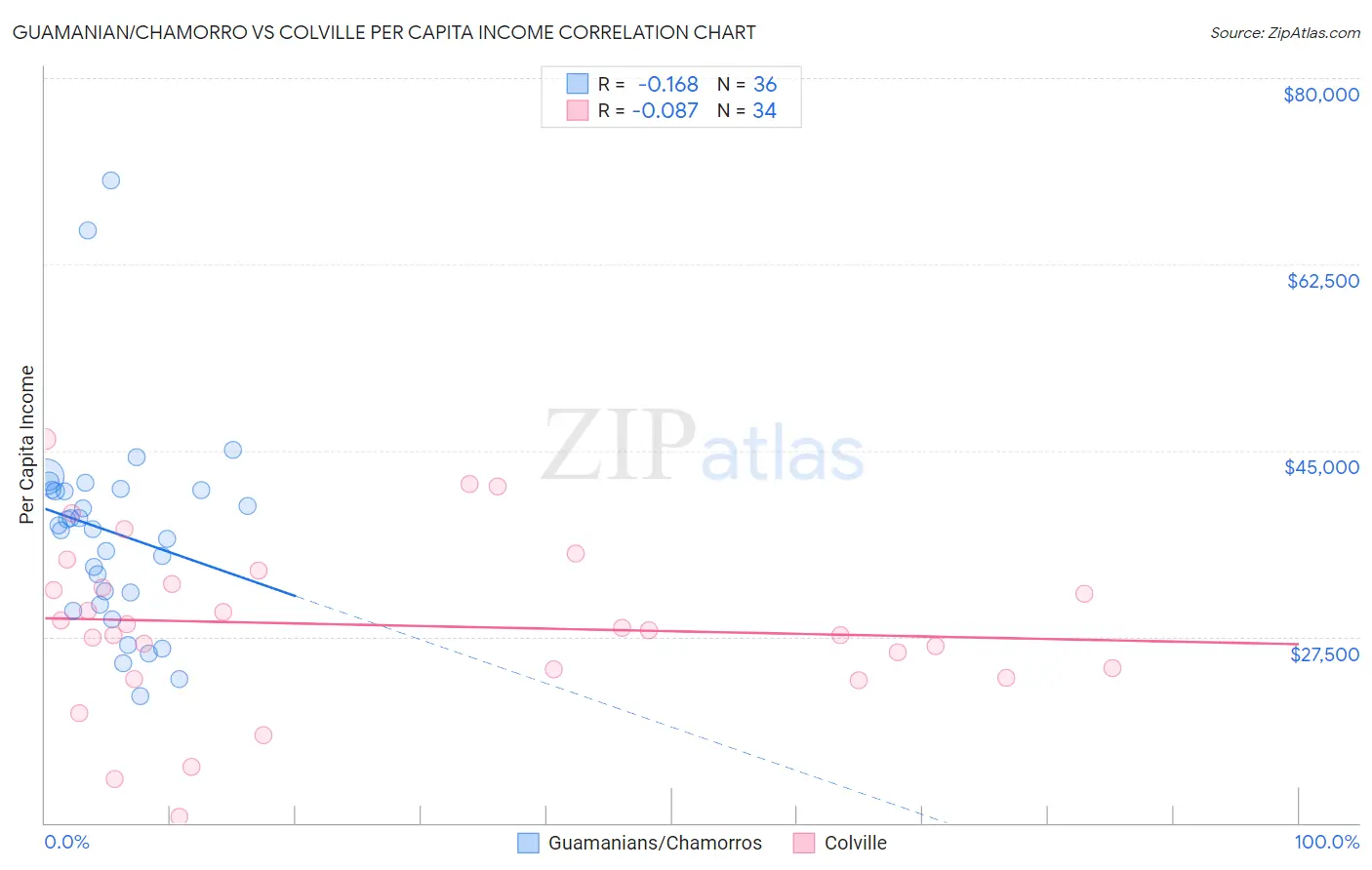 Guamanian/Chamorro vs Colville Per Capita Income