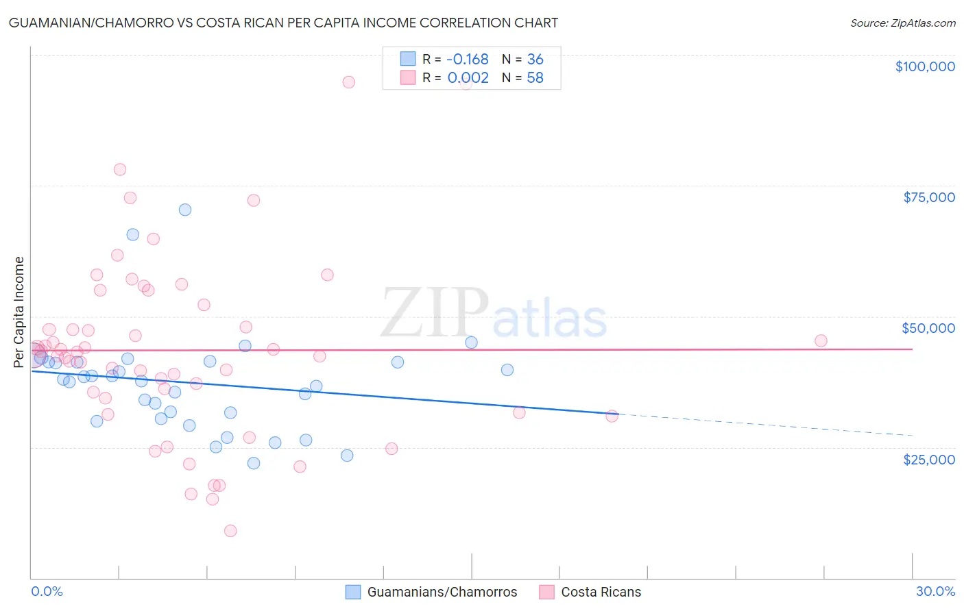 Guamanian/Chamorro vs Costa Rican Per Capita Income