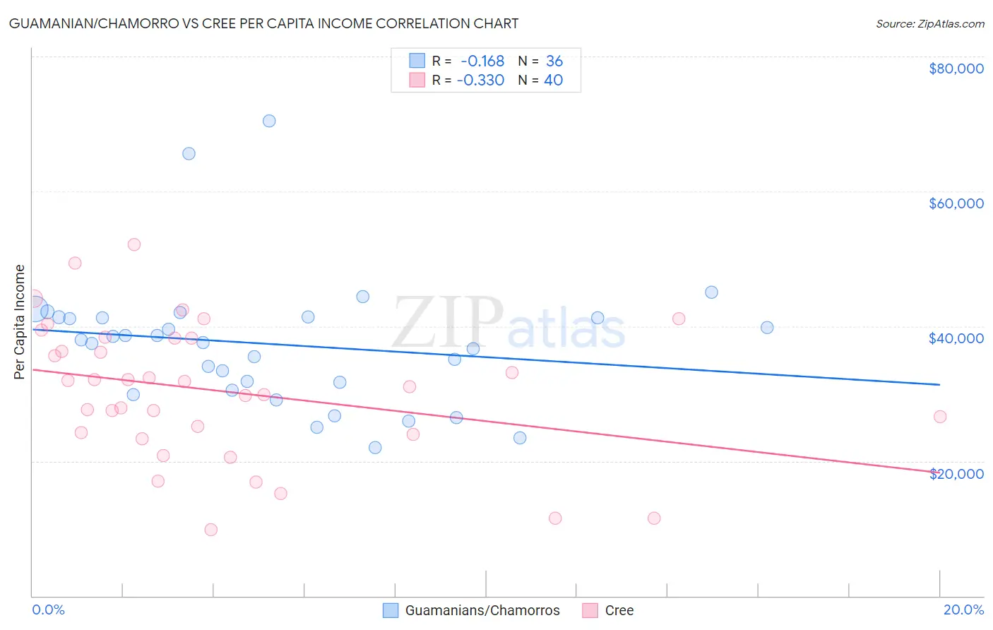 Guamanian/Chamorro vs Cree Per Capita Income