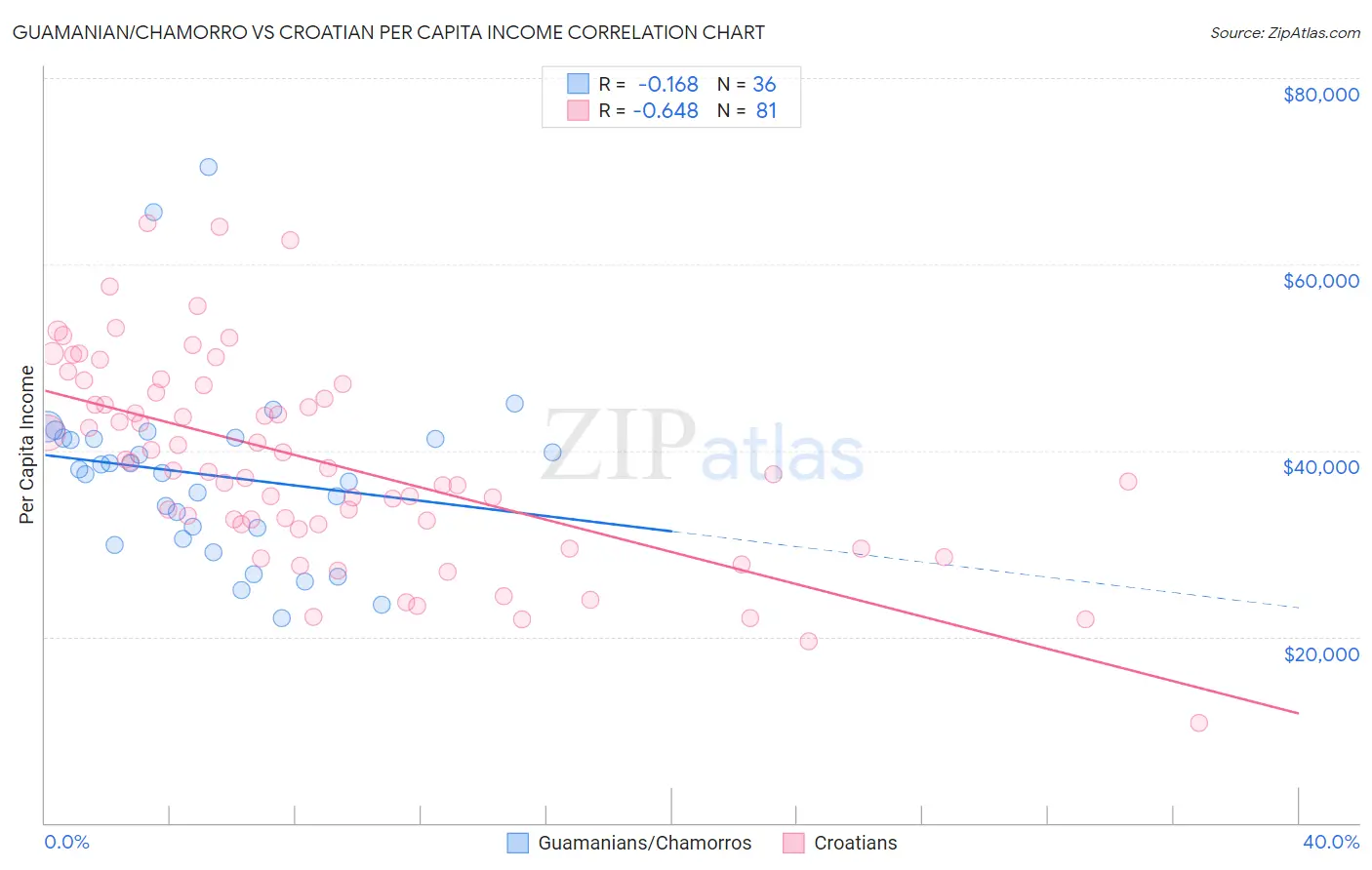 Guamanian/Chamorro vs Croatian Per Capita Income