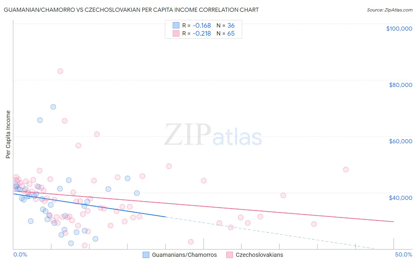 Guamanian/Chamorro vs Czechoslovakian Per Capita Income