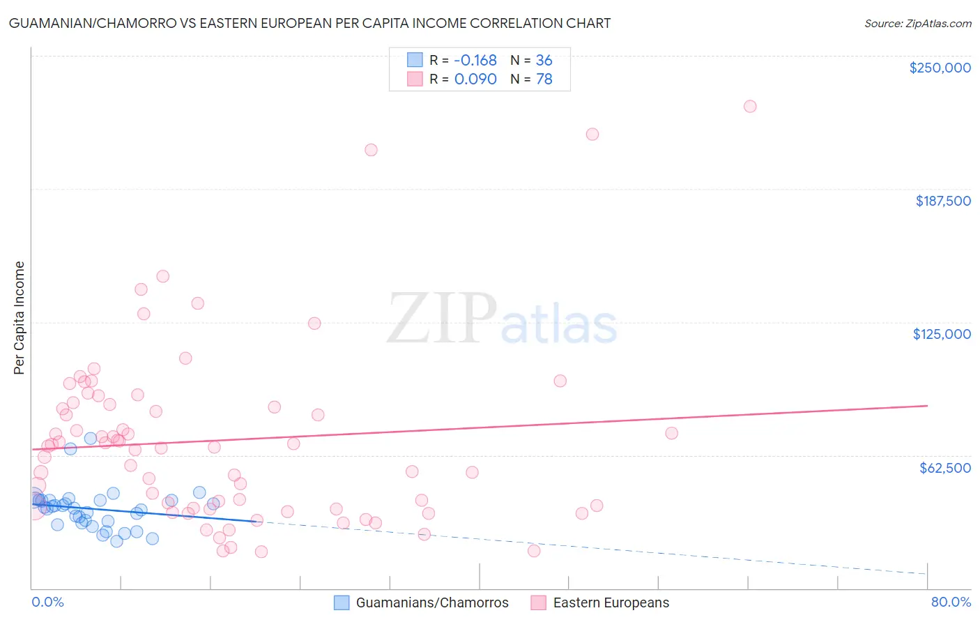 Guamanian/Chamorro vs Eastern European Per Capita Income