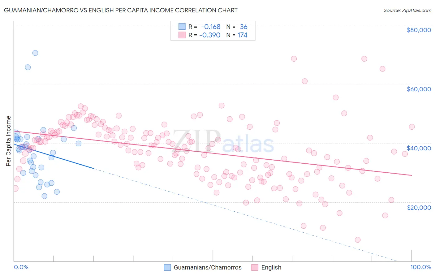 Guamanian/Chamorro vs English Per Capita Income